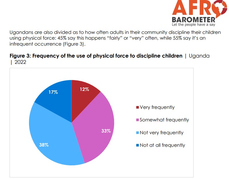 OliveNakatudde's tweet image. According to the 2023 Afrobarometer report, more than 54% of Ugandans say parents are “never justified” in using physical force to discipline their children. Let’s advocate for safer, non-violent ways to guide our children to a brighter future. #ProtectUgandanChildren
 #MakComm