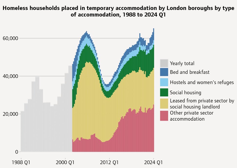 The number of people in temporary accommodation has now reached the highest on record: