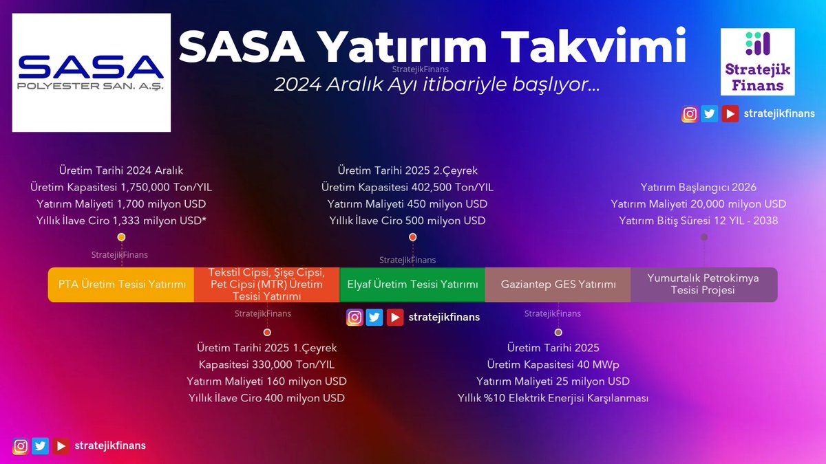 #Sasa Yatırım Takvimi
✅️2024 Aralık ayı gibi yatırımlar faaliyete geçmeye başlıyor 
✅️2025 yılında diğer yatırımlar tamamlanırken ,
✅️2026 yılında yeni yatırımlara başlanıyor bu kez yatırım süresi 12 yıl..

Faydası olması dileğiyle
<a href="/stratejikfinans/">Stratejik Finans</a>