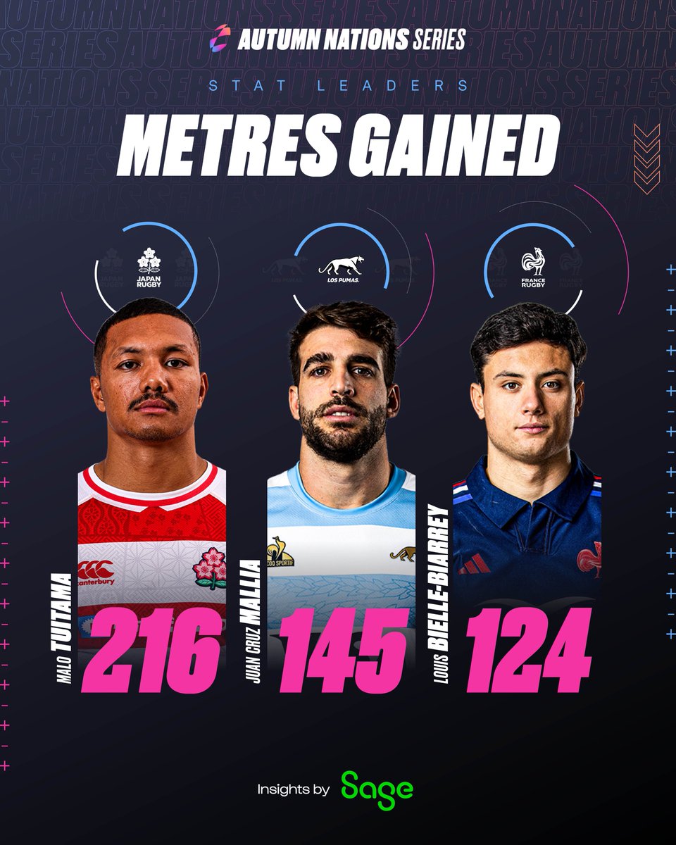 QuilterNations's tweet image. All over the field 😮‍💨

#SageInsights @sageuk 📈