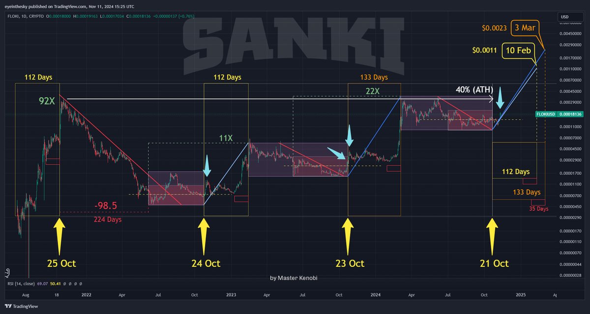 📢 FLOKI UPDATE: 

After the initial model was invalidated around October 21-25, I'm now trying to reorganize the chart logic for #FLOKI. As I mentioned in the last analysis, I expect things to accelerate as we enter altcoin season.

Currently, #FLOKI is experiencing a nice pump,