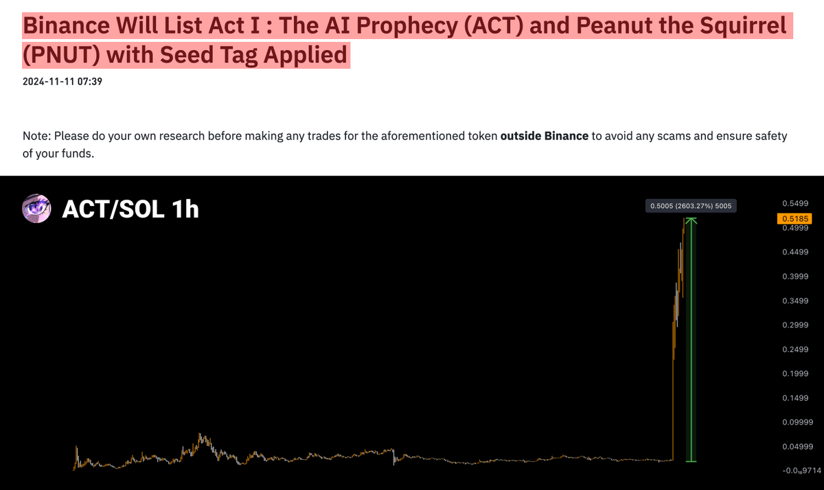xGremlin's tweet image. Today, Binance listed two sub-100M memes

$ACT went 20x in an HOUR

They'll do it again

In this 🧵: Which low-caps could be next?