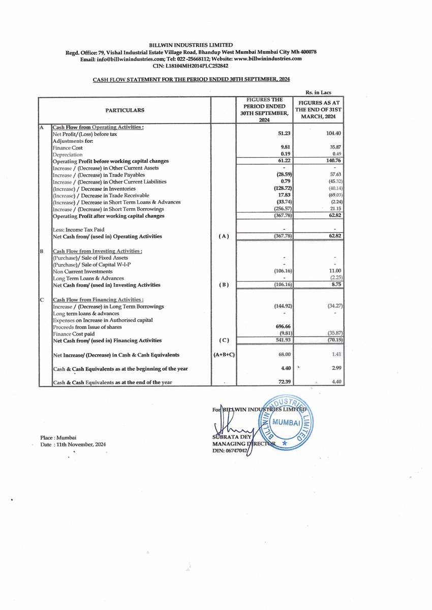 nileshkurhade's tweet photo. π Billwin Industries Ltd informed the exchange about its approval for the financial results for the half year ended September 30, 2024. #SME #BILLWIN ππ§Ύ https://t.co/kyAKkvsRGi