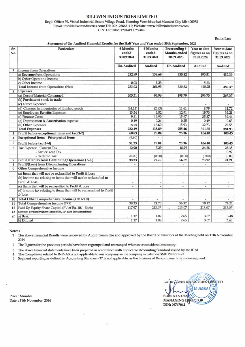 nileshkurhade's tweet photo. π Billwin Industries Ltd informed the exchange about its approval for the financial results for the half year ended September 30, 2024. #SME #BILLWIN ππ§Ύ https://t.co/kyAKkvsRGi