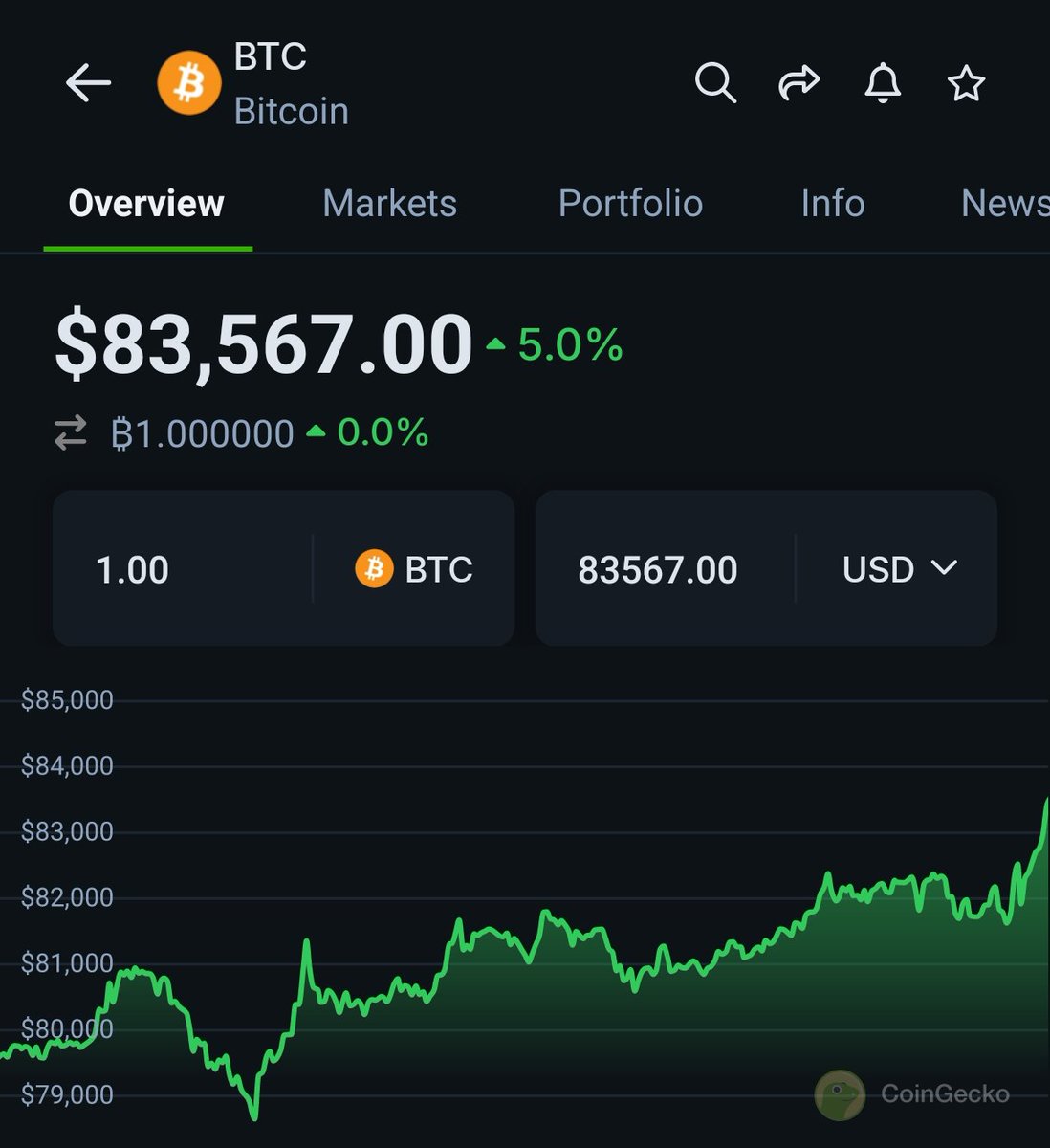 #Bitcoin ATH again 👊🏼 💰 🔥

We are going to 100k by the end of this year 🫡