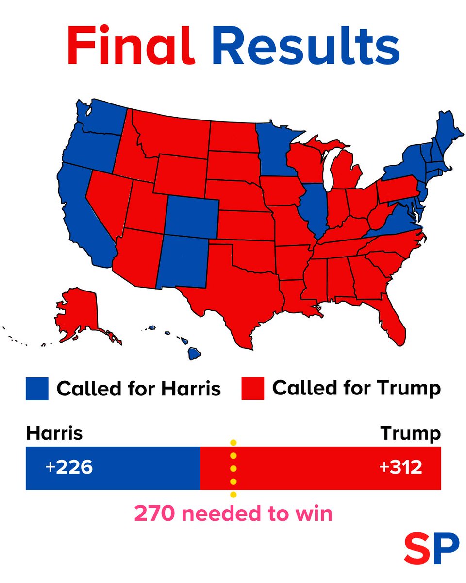 With the final state being call last night, here are the results in full.
Votes are still being counted, so we’ll bring you popular vote figures and Congress results once we have them!