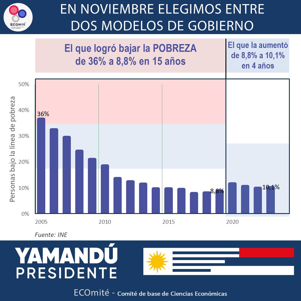 EN NOVIEMBRE ELEGIMOS ENTRE DOS MODELOS DE GOBIERNO

El que logró bajar la POBREZA de 36% a 8,8% en 15 años ✅

El que la aumentó a 10,1% en 4 años ❌

Para un Uruguay mejor, Yamandú presidente 🗳️ 
¡Sabremos cumplir!
