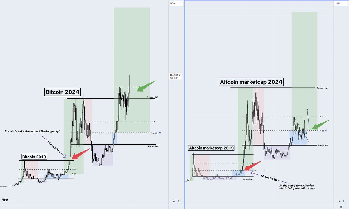 damskotrades's tweet photo. You got scared; now you’re sidelined.

“Is it too late to enter, sir?” you ask.

----
- Market Outlook
- Altcoin playbook
- How and where to enter 🧵👇 https://t.co/Tkp2l8nJyP