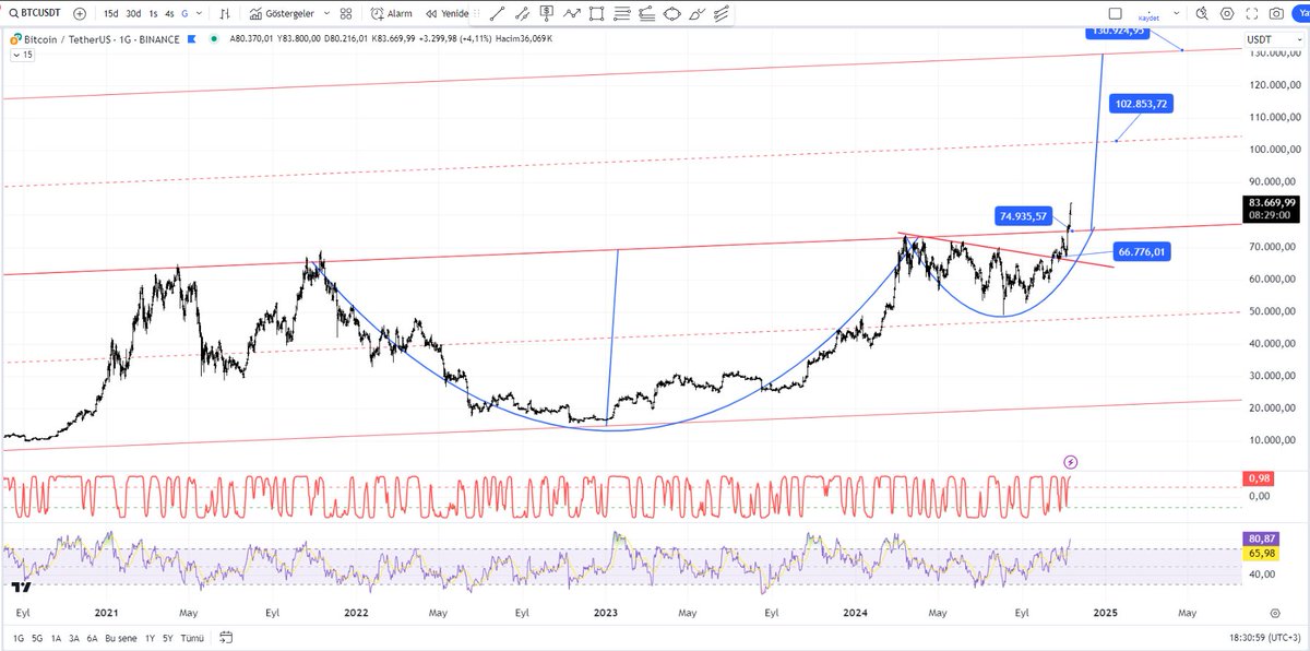 #btc #bitcoin #crypto 75000 direncini geçtik, fincan kulp hedefi 131000 civarı. Kanal orta direncimiz 103000 civarı. adım adım buraya ilerliyoruz. 😎😎😎
ne yaparsak yapalım 75000 üzerinde kalalım yeter.