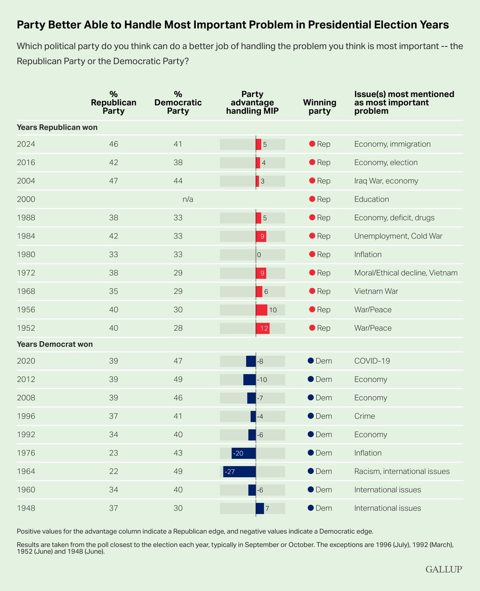By 46% to 41%, Americans said in September that the Republican Party is better able than the Democratic Party to address what they thought was the most important problem facing the country.

More U.S. political and economic indicators that signaled the nation’s mood strongly