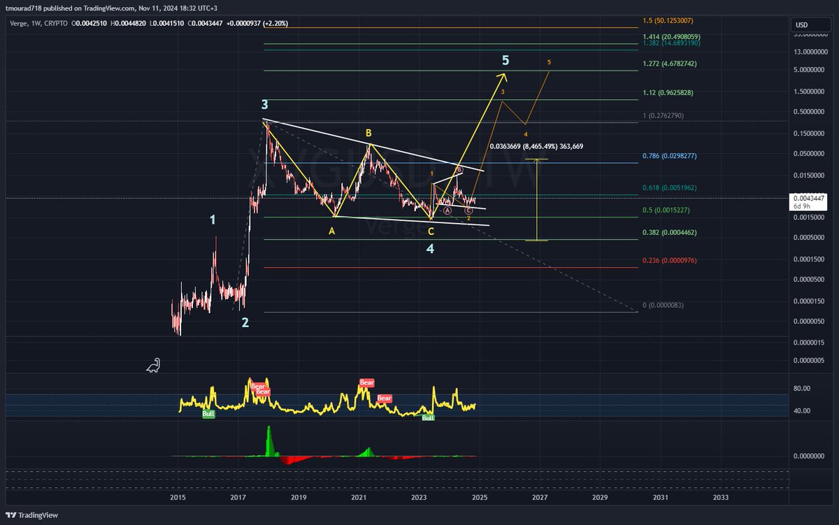#XVG $XVG 

right, wrong ... that's what I see 🚀🚀🌕🌕