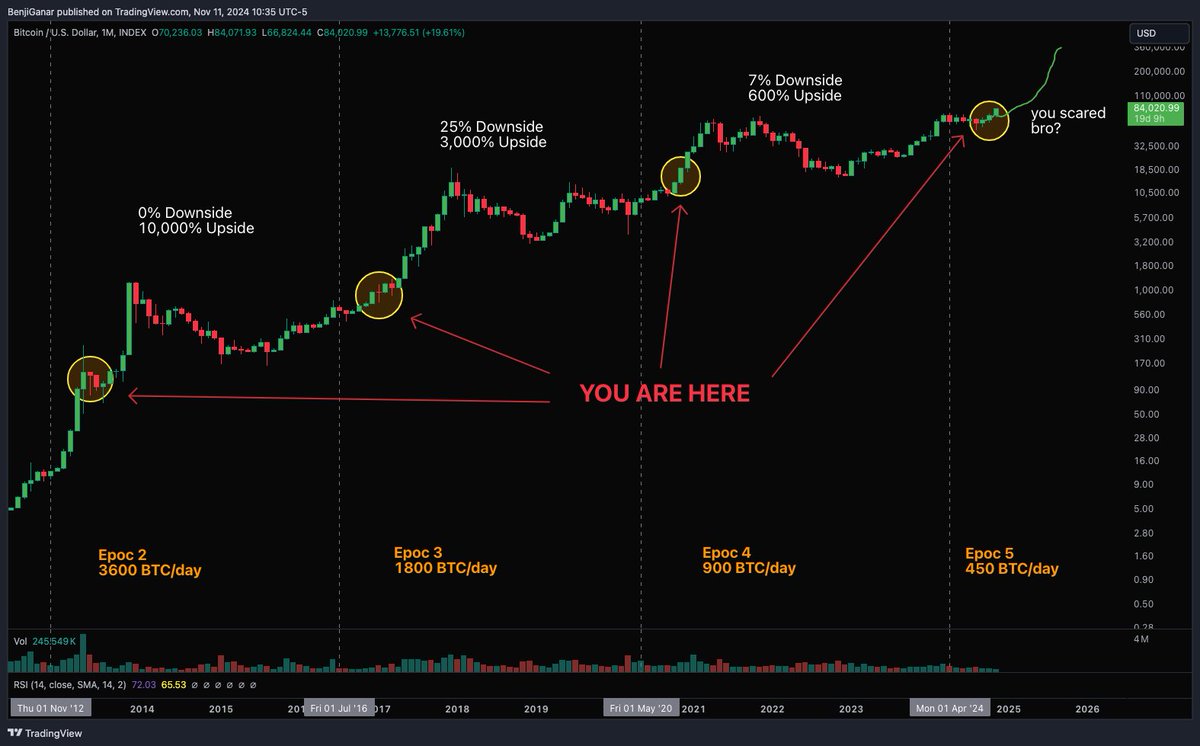 Been showing this chart on a monthly basis since the halving. 

scared money don't make money. 

this is only the beginning. 

cancel all your plans, time to laser focus.