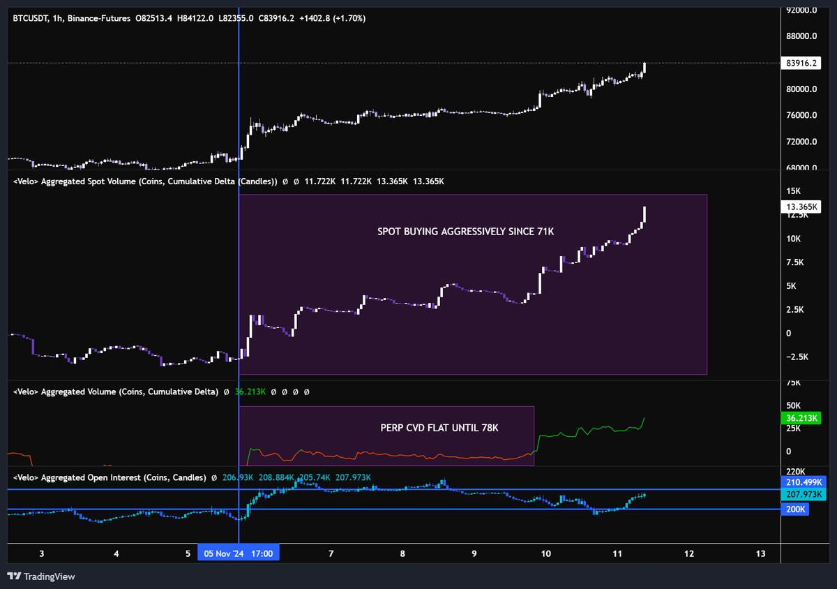 ryanmo2141's tweet photo. @CredibleCrypto I think your failing to see this it's very clear spot buying has been aggressive starting at 71k while perp cvd went completely flat until BTC got above 77k https://t.co/dwwBoBrEpB