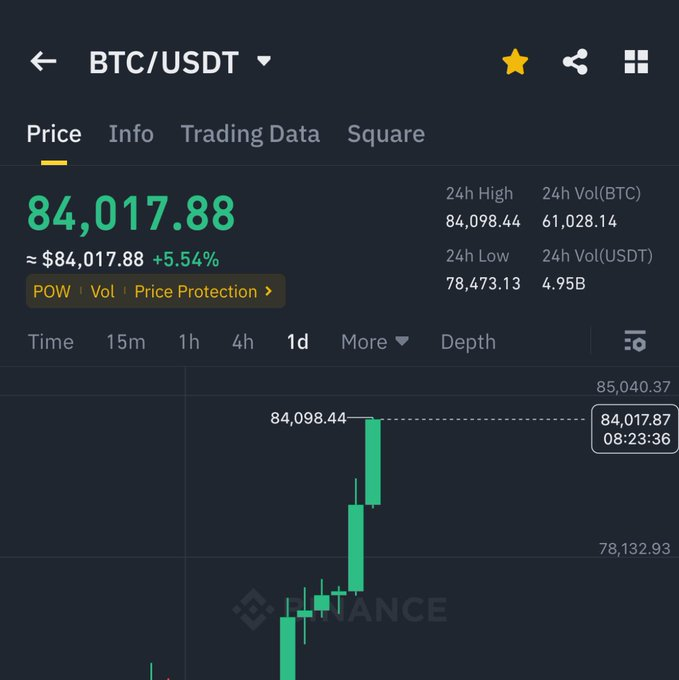 em_creatives's tweet image. First time $BTC #Bitcoin  $84,000 🚀🚀