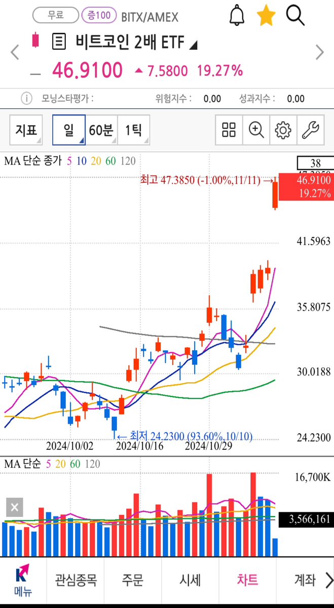 DFireBTC's tweet image. #BTC # BITX

비트 기세 무섭네요 84000불 넘었어요
BITX도 47불 넘고요