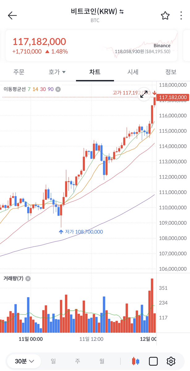 DFireBTC's tweet image. #BTC # BITX

비트 기세 무섭네요 84000불 넘었어요
BITX도 47불 넘고요