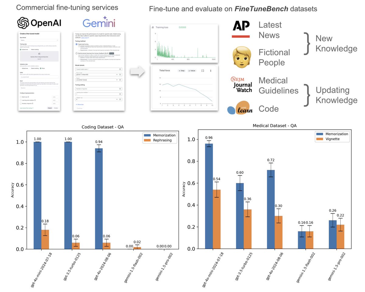 How well do #LLM fine-tuning APIs work? Not well.

We created #FineTuneBench to study if we can update #ChatGPT, #Gemini's knowledge or teach it new facts via finetuning APIs. Answer is mostly No.

Finetune 4o-mini was the most effective; Gemini less arxiv.org/abs/2411.05059 Users