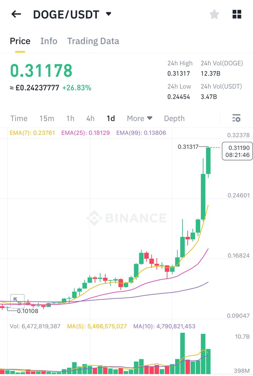 I’m glad I didn’t sleep on $doge this bull run. Made that mistake twice before and regretted it both times.
