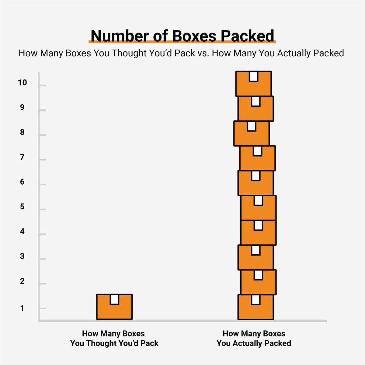 EinsteinMoving's tweet photo. You really don't know how much stuff you have until you start packing...

Sometimes the smartest move is knowing when to call for backup. 😉 

Book your backup here: https://t.co/m2r17KNtgl https://t.co/Kt924wXgEe