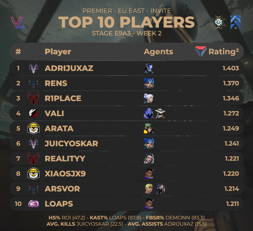 valolytics_gg's tweet photo. TOP 10 PLAYERS OF #PREMIER EU EAST INVITE - STAGE E9A3 WEEK 2 https://t.co/3p9U6xOJ2i