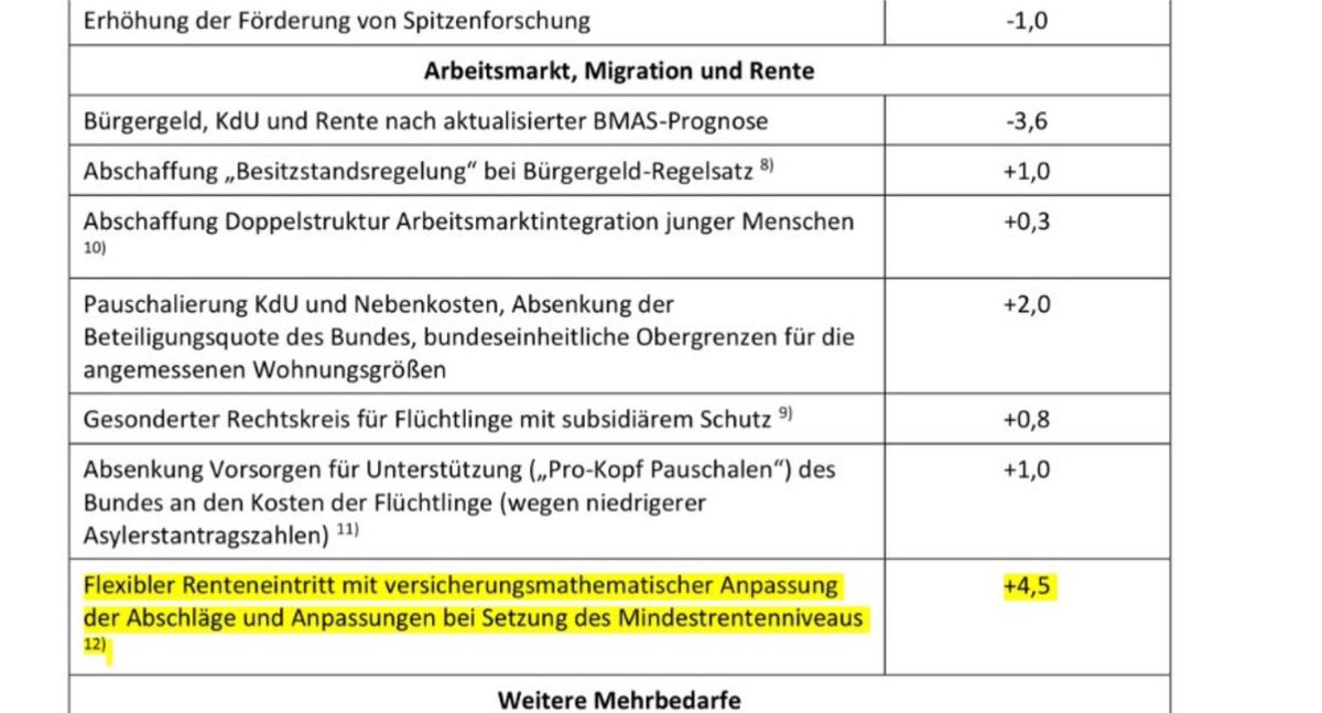 Janine_Wissler's tweet photo. @philipphartewig Nach dem Lindner-Papier sollen 4,5 Mrd. eingespart werden durch „Flexibler Renteneintritt mit versicherungsmathematischer Anpassung der Abschläge &amp; Anpassungen bei Setzung des Mindestrentenniveaus“.
Wo sollen die 4,5 Mrd. denn gekürzt werden, wenn nicht bei zukünftigen Rentnern? https://t.co/g2XWFd0Dcv