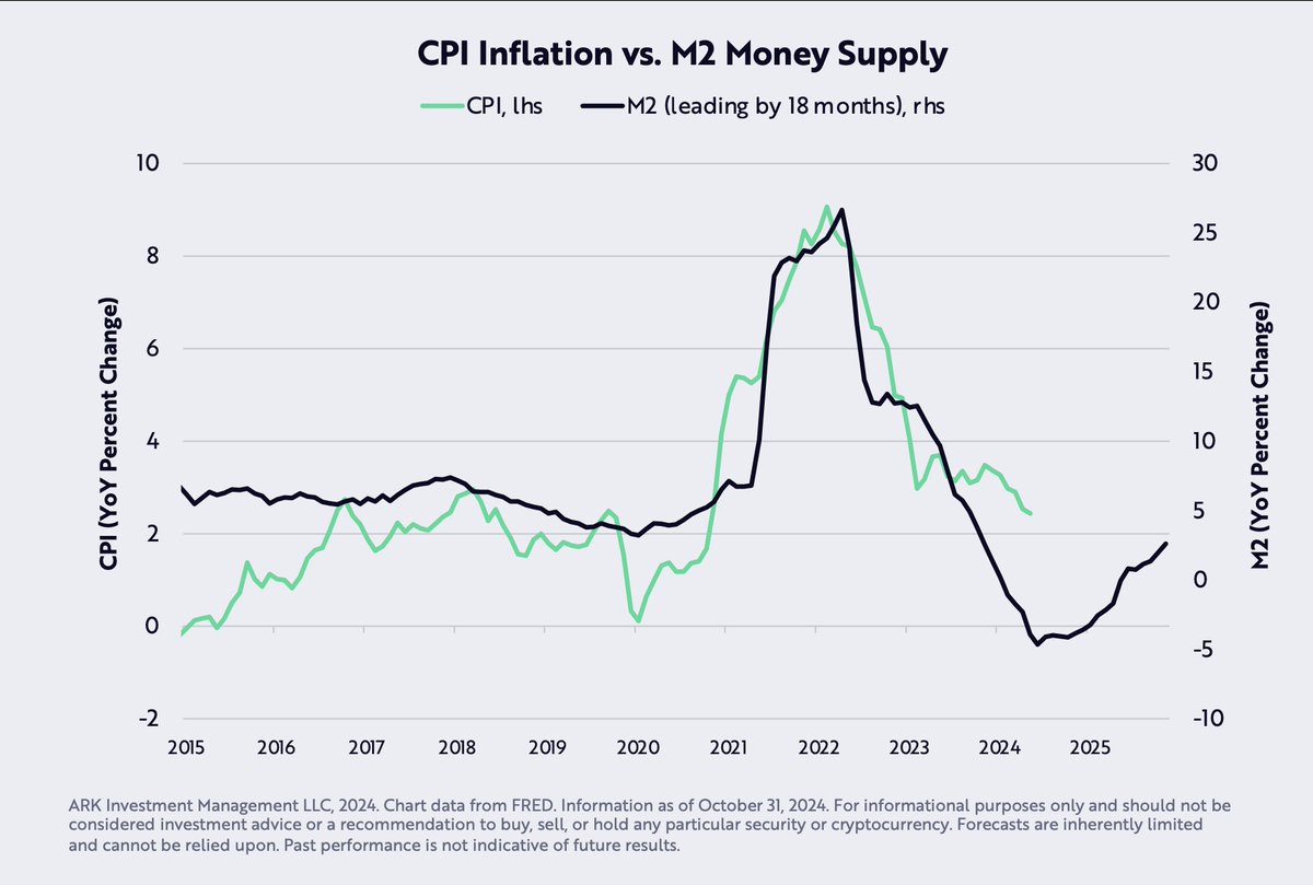 Historically, M2 money supply leads inflation by 18 months, setting up expectations for a continued drop in YoY CPI. This could push the Fed to continue easing, favoring risk-on asset prices.