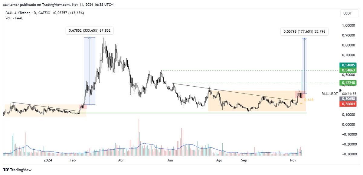 Xalloma's tweet photo. $PAAL " history doesn't repeat itself but it rhymes " - Mark Twain. https://t.co/DMthp9vkuR