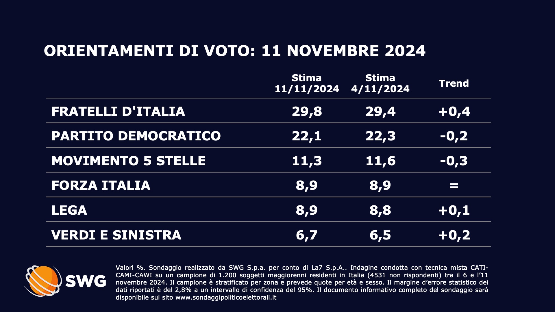 Sondaggio SWG (11 novembre 2024)