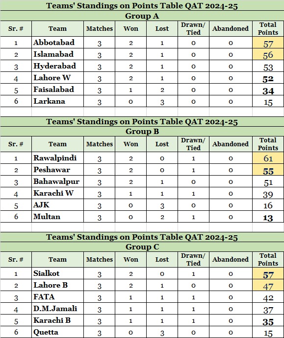 “When the going gets tough, the tough get going”

The 4rd Round of premier first class Quaid-e-Azam Trophy is lined up for some tense battles in all three groups. Some will meet their Waterloo!
One top team on the table will get the honour of sailing into Triangular Stage. 
The