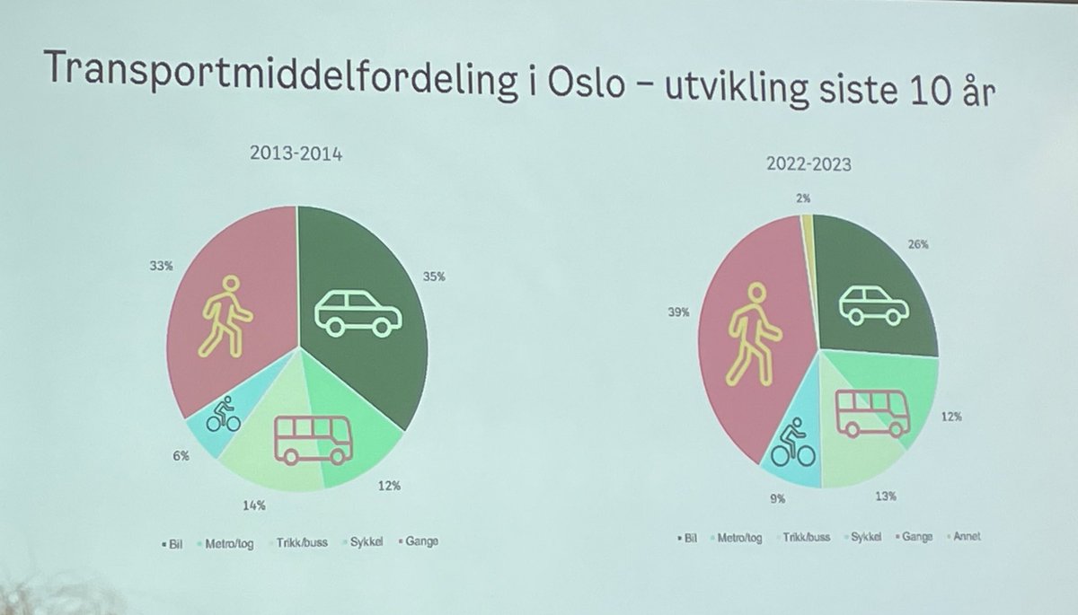 Den endringa Oslo har gått gjennom de siste 10 åra er helt vill