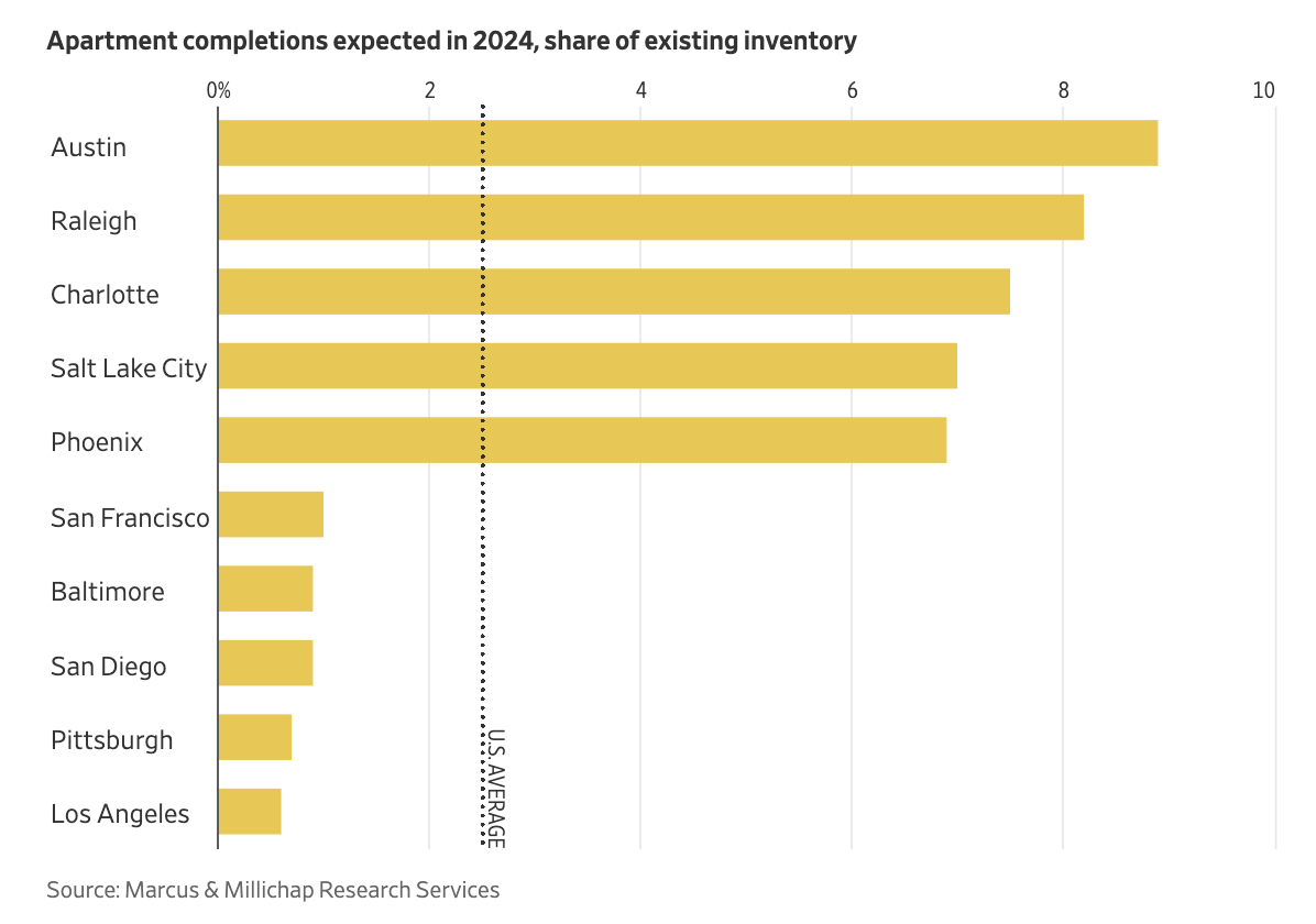 AlecStapp's tweet image. 4. Partially because cities in blue states are really bad at building housing.

SF, San Diego, and LA near the bottom.