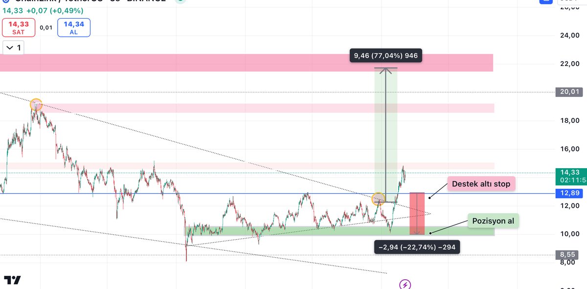 #BTCUSDT #linkusdt  Btc’ yüksek fiyatında dolayı stoploss kullanın arakadaşlar (Marjin işlem) için uygun pozisyon yeri destektir