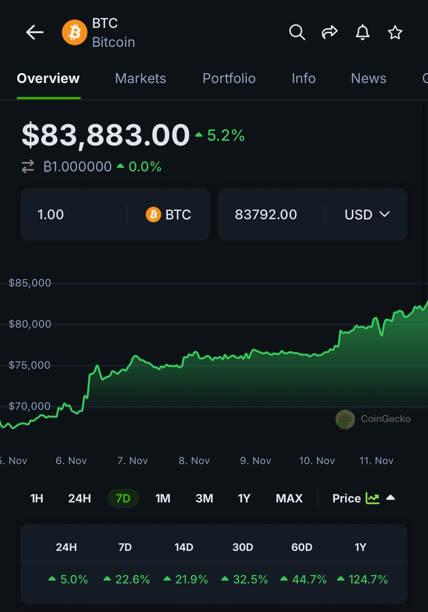 #BTC đang bơm rất nhanh làm tôi sợ #Bitcoin