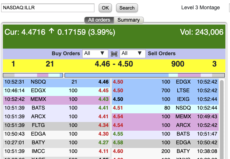 jctb1's tweet photo. $ILLR~$5.00 TARGET today. BIG events UNFOLDING this week. DO NOT BLINK. $10.. PPS target by EOW.

$DJT $COIN $EL $XOM $SPUX $USFD $EWBC $ARE $META $DS $GME $AMC $MSFT $MRVL $CCK $WIX @triller_IR https://t.co/sH8DJO7WHh