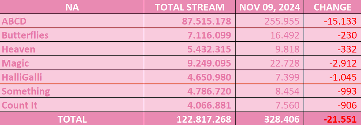 twice__spotify's tweet photo. NAYEON | Daily Streams - SPOTIFY
- Nov 04: 694.422 (+23.922)
- Nov 05: 667.273 (-27.149)
- Nov 06: 673.229 (+5.956)
- Nov 07: 681.506 (+8.277)
- Nov 08: 671.357 (-10.149)
- Nov 09: 647.769 (-23.588)

Total: 642.387.863
@JYPETWICE
#NAYEON https://t.co/Lwc0l8ffpC