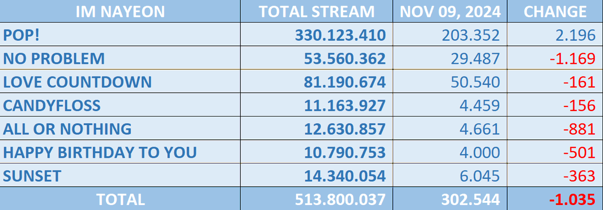 NAYEON | Daily Streams - SPOTIFY
- Nov 04: 694.422 (+23.922)
- Nov 05: 667.273 (-27.149)
- Nov 06: 673.229 (+5.956)
- Nov 07: 681.506 (+8.277)
- Nov 08: 671.357 (-10.149)
- Nov 09: 647.769 (-23.588)

Total: 642.387.863
<a href="/JYPETWICE/">TWICE</a>
#NAYEON