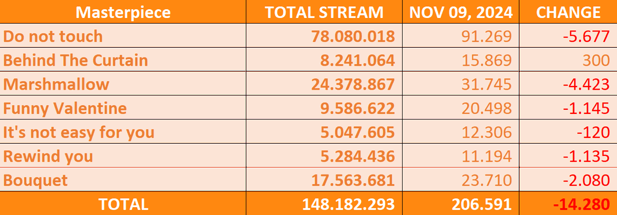 MISAMO | Daily Streams - SPOTIFY
- Nov 04: 909.983 (+41.030)
- Nov 05: 1.329.806 (+419.823)
- Nov 06: 1.713.323 (+383.517)
- Nov 07: 1.514.990 (-198.333)
- Nov 08: 1.382.083 (-132.907)
- Nov 09: 1.197.983 (-184.100)

Total: 165.416.674
<a href="/JYPETWICE_JAPAN/">TWICE JAPAN OFFICIAL</a>
#MISAMO