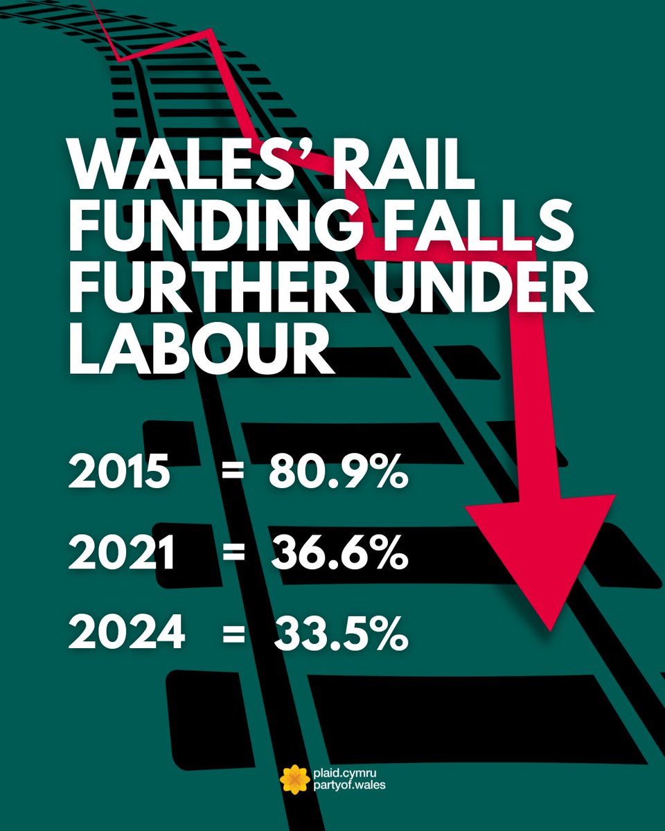 Not only have Labour refused to give Wales the £4BN we're owed from HS2, the proportion of transport funding we receive has been lowered even further! 

Labour will not fight for what is fair to Wales, only Plaid Cymru will.
