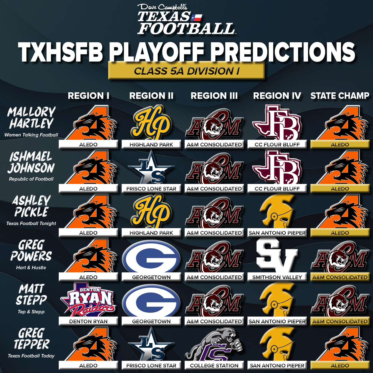REVEALED: The DCTF Staff #TXHSFB Playoff Predictions for Class 5A-Division I!

Let us know your thoughts!

texasfootball.com/article/2024/1…

#Dctf #TexasFootball