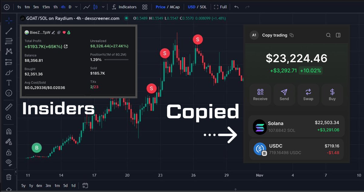 0xDarya_'s tweet photo. I turned 0.5 SOL into 32 SOL overnight just by copying insider trades.

Tracking smart wallets can give you an edge too.

By tracking their moves, you can next 100x memecoin early.

Here’s my full copy trading strategy + top insiders wallets to watch 👇 🧵 https://t.co/39PtCVn2iT