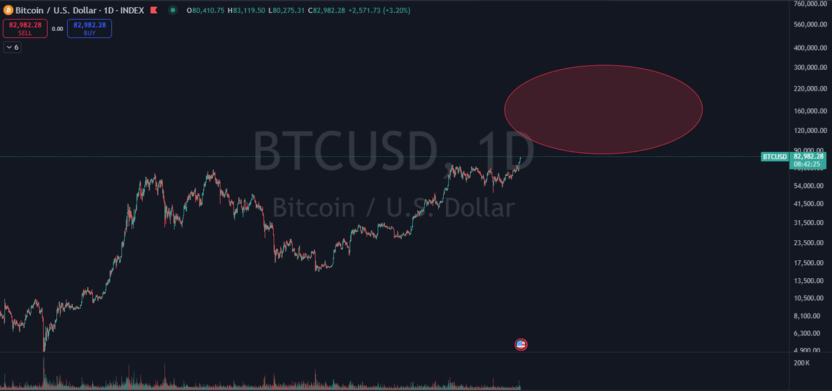 TradesCastle's tweet photo. I drew this target zone on Bitcoin over a year ago. We're not there yet but really awesome to see it move #BTC https://t.co/NERDQqyp8s