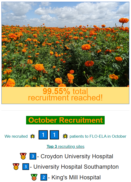 FLO-ELA trial (@floelatrial) on Twitter photo FLO-ELA MONTHLY UPDATE‼ October saw another 1️⃣1️⃣ recruits, taking us to 99.55% of our target 🎯 The biggest thanks to all our recruiting sites! 🌻🌹🌷 <a href="/croydonhealth/">Croydon Health Services NHS Trust</a> <a href="/UHSFT/">University Hospital Southampton 💙</a> <a href="/ICU_Research/">Critical Care Research</a> <a href="/SFHFT/">Sherwood Forest Hospitals NHS FT</a> <a href="/SFHresearch/">researchSFH</a> #GoFloGo FLO-ELA MONTHLY UPDATE‼ October saw another 1️⃣1️⃣ recruits, taking us to 99.55% of our target 🎯 The biggest thanks to all our recruiting sites! 🌻🌹🌷 <a href="/croydonhealth/">Croydon Health Services NHS Trust</a> <a href="/UHSFT/">University Hospital Southampton 💙</a> <a href="/ICU_Research/">Critical Care Research</a> <a href="/SFHFT/">Sherwood Forest Hospitals NHS FT</a> <a href="/SFHresearch/">researchSFH</a> #GoFloGo