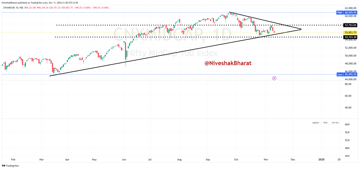 NiveshakBharat's tweet photo. #CHARTSOBSERVATION
Don't try to BOTTOM FISH or BUY ON DIP, this MARKET
Charts are NOT Indicating any RESPITE so far, as far as BROADER MARKETS are concerned
Coming to SECTORS only #CNXIT is at least showing signs of Holding it's POSITION
43200-43800 is NEXT Hurdle for #CNXIT
DCP - 42590
#CNXSMALLCAP is cracking like 9 Pins with Continuous LOWER LOWS Formation
17600-17800 is Last Hope for BULLS
DCP - 18225
#CNXMIDCAP too is NOT far behind & both are REPLICA of each other
Here 54500-54800 is LAST HOPE for BULLS
DCP - 55853