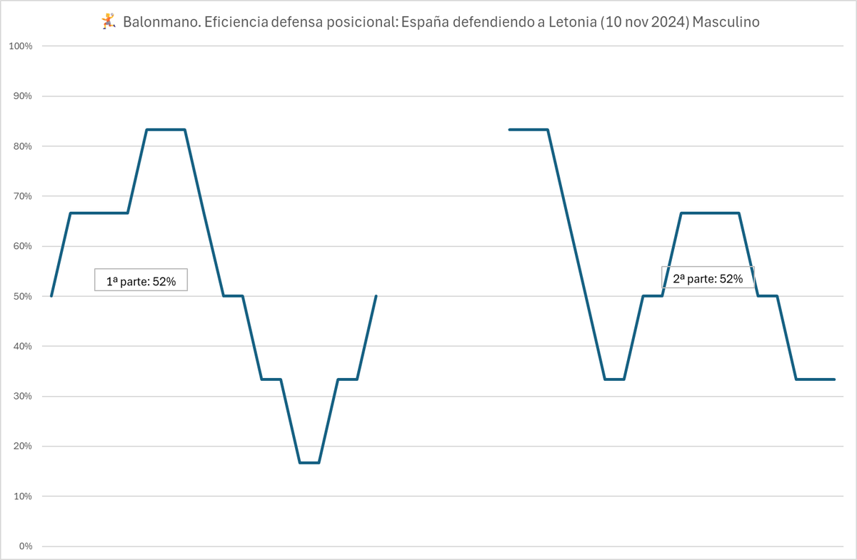 anselmoraq's tweet photo. 🤾 Balonmano: Eficiencia defensiva posicional en 1ª y 2ª parte para España en partido contra Letonia

Similar eficiencia en ambas partes
Similares picos de rendimiento defensivo

El límite inferior defensivo de 1ª parte fue peor en que en 2ª parte

#balonmano
#handball
#datasport https://t.co/LCB6g2zAa9
