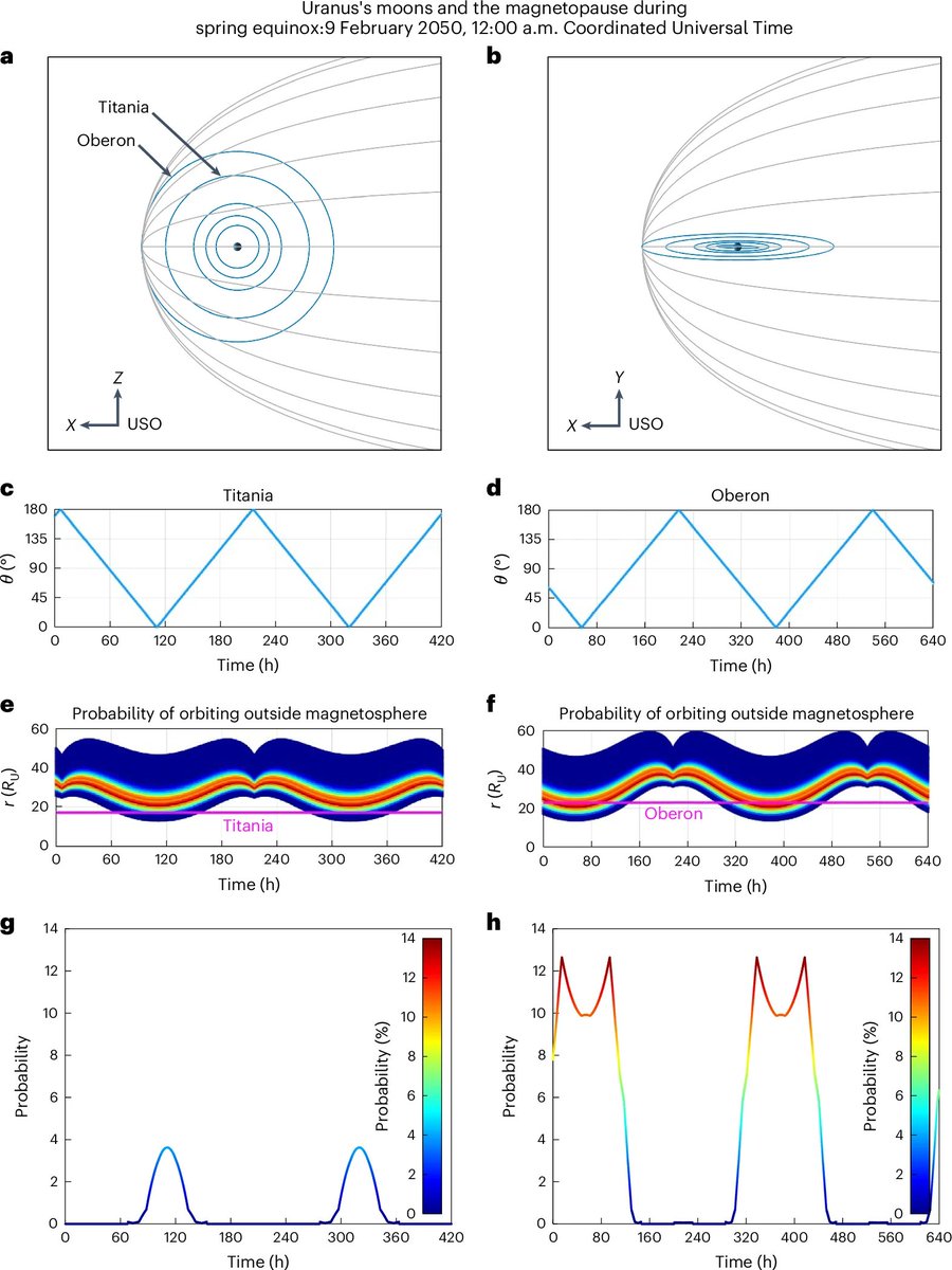 Nature Astronomy (@natureastronomy) on Twitter photo A reanalysis of the 1986 Voyager 2 flyby of Uranus shows that it occurred during an extreme compression of the planet’s magnetosphere by the solar wind. This would have had significant effects on the measurements made during the flyby. <a href="/spaceJamieJ/">Dr Jamie Jasinski</a> et al.: nature.com/articles/s4155… A reanalysis of the 1986 Voyager 2 flyby of Uranus shows that it occurred during an extreme compression of the planet’s magnetosphere by the solar wind. This would have had significant effects on the measurements made during the flyby. <a href="/spaceJamieJ/">Dr Jamie Jasinski</a> et al.: nature.com/articles/s4155…