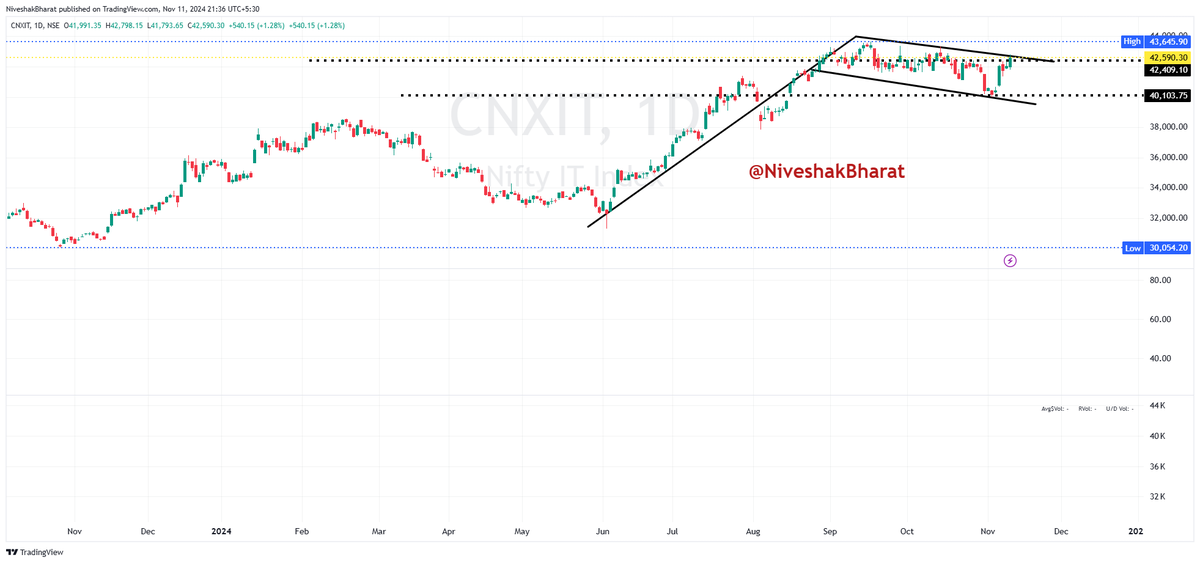 NiveshakBharat's tweet photo. #CHARTSOBSERVATION
Don't try to BOTTOM FISH or BUY ON DIP, this MARKET
Charts are NOT Indicating any RESPITE so far, as far as BROADER MARKETS are concerned
Coming to SECTORS only #CNXIT is at least showing signs of Holding it's POSITION
43200-43800 is NEXT Hurdle for #CNXIT
DCP - 42590
#CNXSMALLCAP is cracking like 9 Pins with Continuous LOWER LOWS Formation
17600-17800 is Last Hope for BULLS
DCP - 18225
#CNXMIDCAP too is NOT far behind & both are REPLICA of each other
Here 54500-54800 is LAST HOPE for BULLS
DCP - 55853