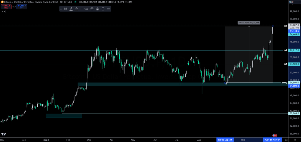 tp3 hit, completing the $54,800 to $84,444 $BTC swing.

keeping the long term long from 38.7k open, for the ultimate tp of $111,111.11 🤝

enjoy the bull sers