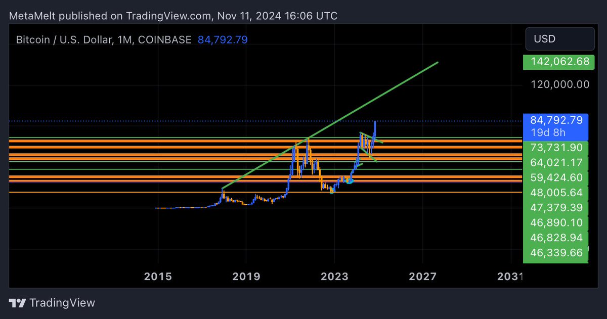 MetaMelt's tweet photo. Zoomed out, $110,000 area next $BTC #Bitcoin https://t.co/xxC6S5ZEJM