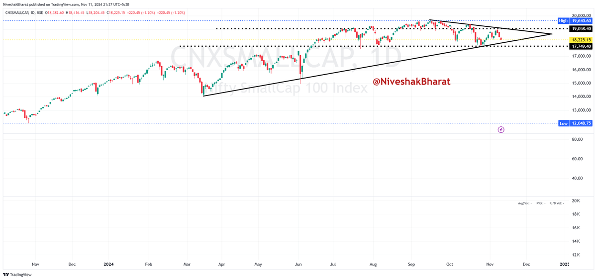 NiveshakBharat's tweet photo. #CHARTSOBSERVATION
Don't try to BOTTOM FISH or BUY ON DIP, this MARKET
Charts are NOT Indicating any RESPITE so far, as far as BROADER MARKETS are concerned
Coming to SECTORS only #CNXIT is at least showing signs of Holding it's POSITION
43200-43800 is NEXT Hurdle for #CNXIT
DCP - 42590
#CNXSMALLCAP is cracking like 9 Pins with Continuous LOWER LOWS Formation
17600-17800 is Last Hope for BULLS
DCP - 18225
#CNXMIDCAP too is NOT far behind & both are REPLICA of each other
Here 54500-54800 is LAST HOPE for BULLS
DCP - 55853