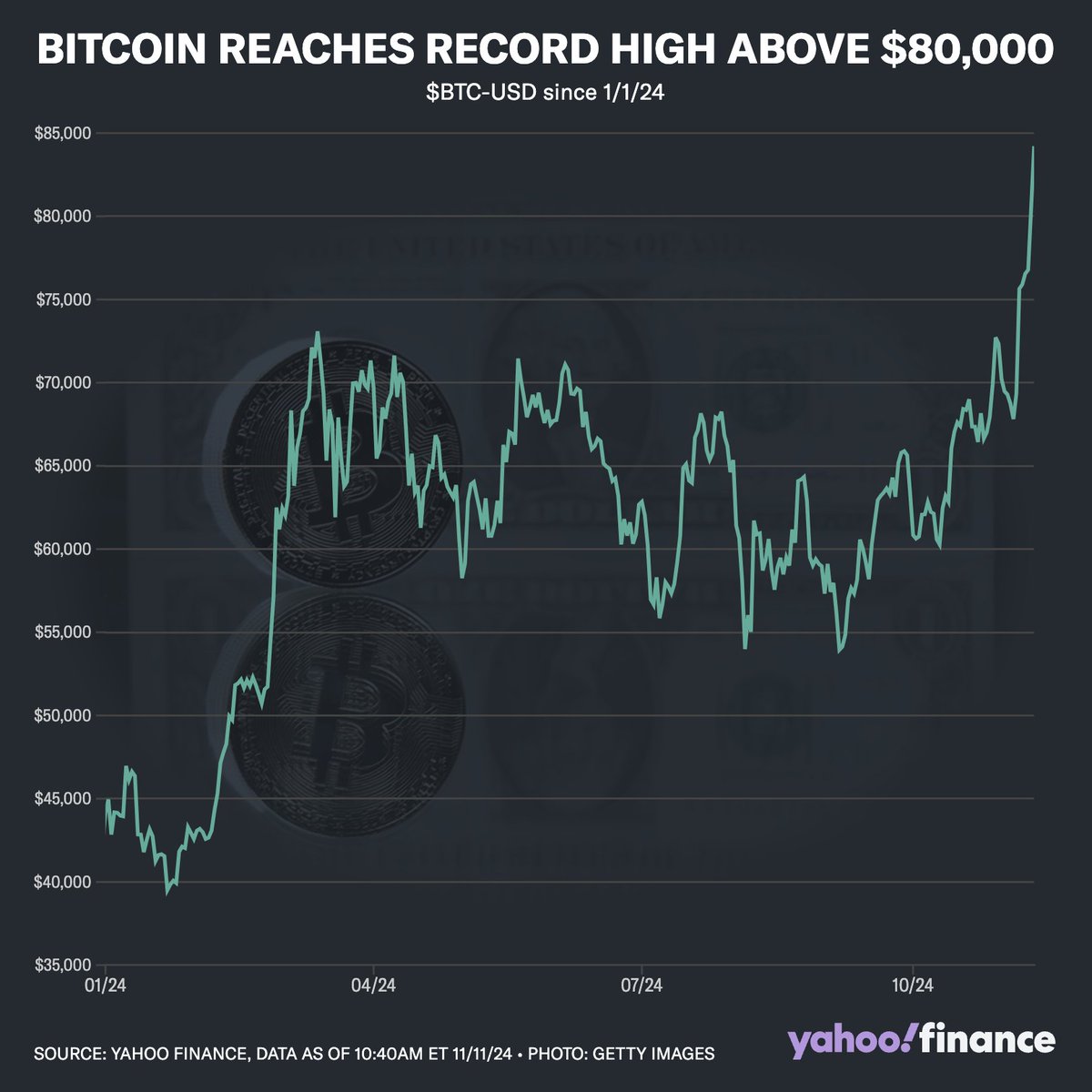 Bitcoin reaches record high as crypto, Trump trades dominate stock market  https://t.co/phAumkWecP $BTC 84,453.29, +5.85%